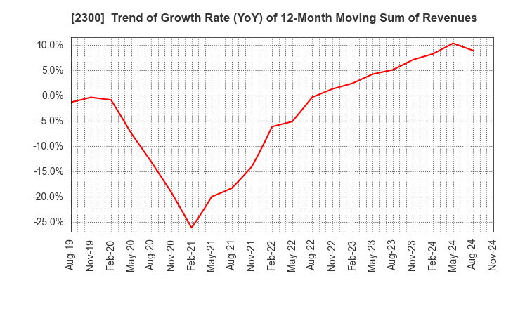 2300 Kyokuto Co.,Ltd.: Trend of Growth Rate (YoY) of 12-Month Moving Sum of Revenues