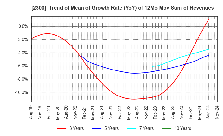 2300 Kyokuto Co.,Ltd.: Trend of Mean of Growth Rate (YoY) of 12Mo Mov Sum of Revenues