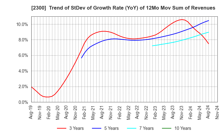 2300 Kyokuto Co.,Ltd.: Trend of StDev of Growth Rate (YoY) of 12Mo Mov Sum of Revenues