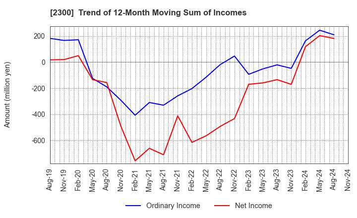 2300 Kyokuto Co.,Ltd.: Trend of 12-Month Moving Sum of Incomes