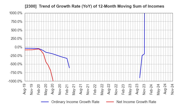 2300 Kyokuto Co.,Ltd.: Trend of Growth Rate (YoY) of 12-Month Moving Sum of Incomes