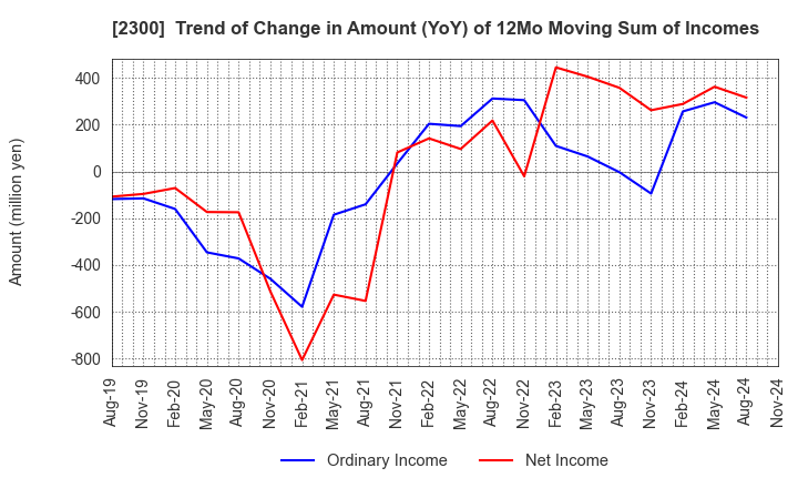 2300 Kyokuto Co.,Ltd.: Trend of Change in Amount (YoY) of 12Mo Moving Sum of Incomes