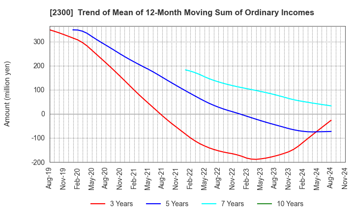 2300 Kyokuto Co.,Ltd.: Trend of Mean of 12-Month Moving Sum of Ordinary Incomes