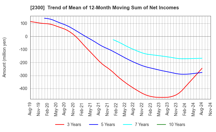 2300 Kyokuto Co.,Ltd.: Trend of Mean of 12-Month Moving Sum of Net Incomes