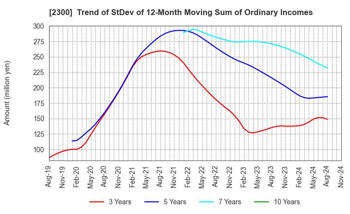 2300 Kyokuto Co.,Ltd.: Trend of StDev of 12-Month Moving Sum of Ordinary Incomes