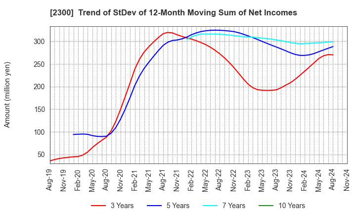 2300 Kyokuto Co.,Ltd.: Trend of StDev of 12-Month Moving Sum of Net Incomes