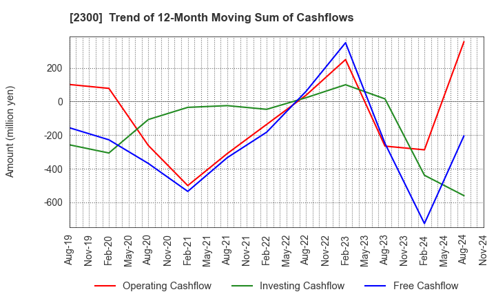 2300 Kyokuto Co.,Ltd.: Trend of 12-Month Moving Sum of Cashflows