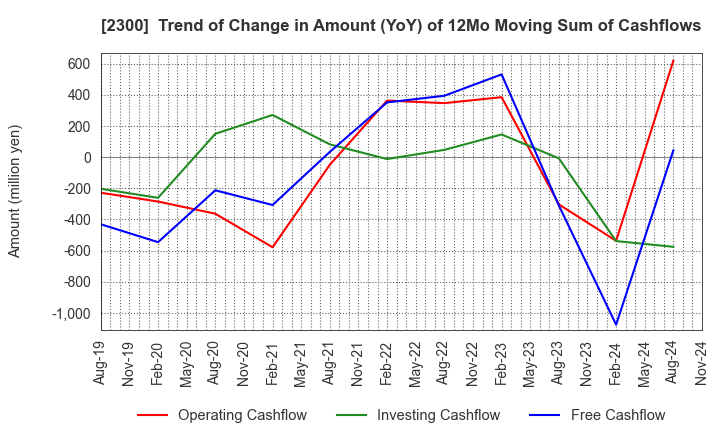 2300 Kyokuto Co.,Ltd.: Trend of Change in Amount (YoY) of 12Mo Moving Sum of Cashflows