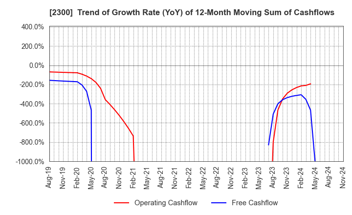 2300 Kyokuto Co.,Ltd.: Trend of Growth Rate (YoY) of 12-Month Moving Sum of Cashflows