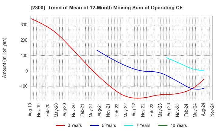 2300 Kyokuto Co.,Ltd.: Trend of Mean of 12-Month Moving Sum of Operating CF