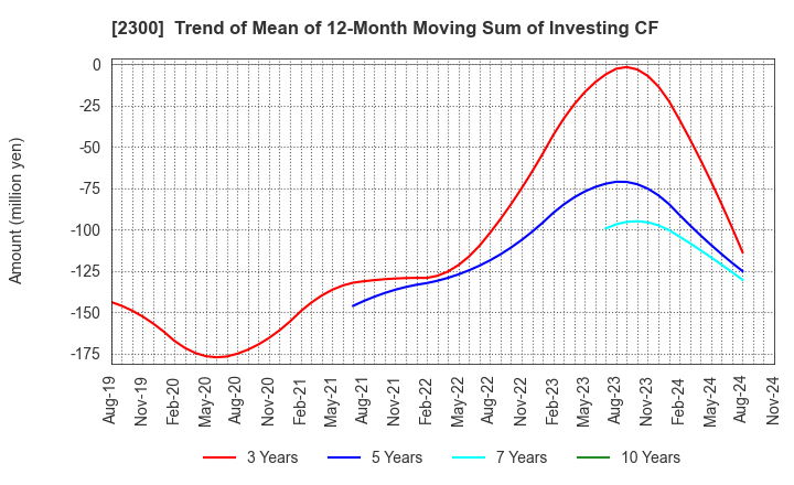 2300 Kyokuto Co.,Ltd.: Trend of Mean of 12-Month Moving Sum of Investing CF