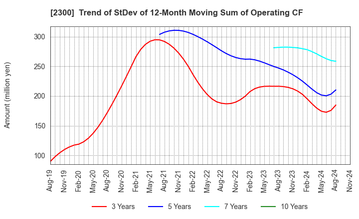 2300 Kyokuto Co.,Ltd.: Trend of StDev of 12-Month Moving Sum of Operating CF