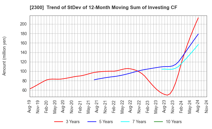 2300 Kyokuto Co.,Ltd.: Trend of StDev of 12-Month Moving Sum of Investing CF