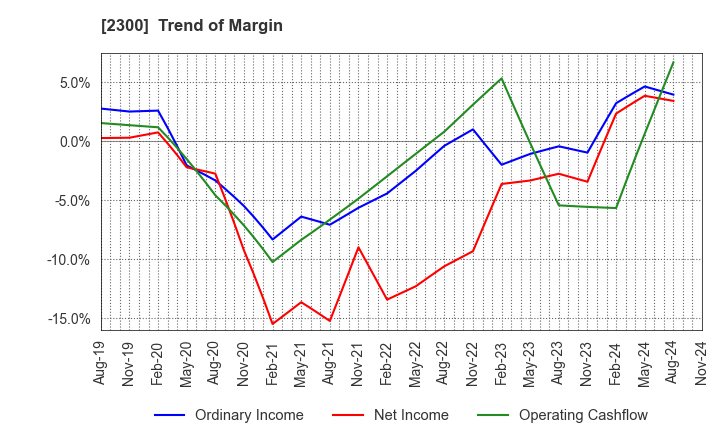 2300 Kyokuto Co.,Ltd.: Trend of Margin