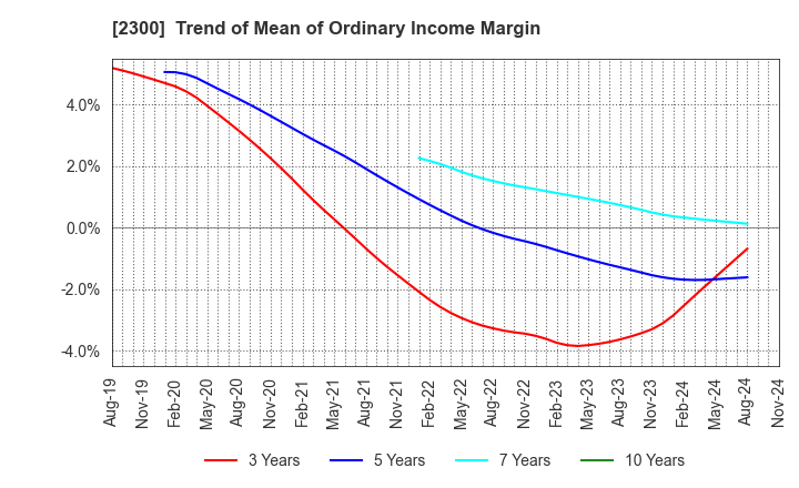 2300 Kyokuto Co.,Ltd.: Trend of Mean of Ordinary Income Margin