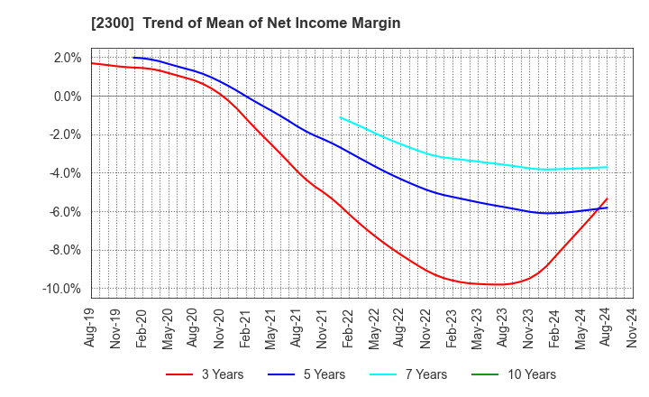 2300 Kyokuto Co.,Ltd.: Trend of Mean of Net Income Margin