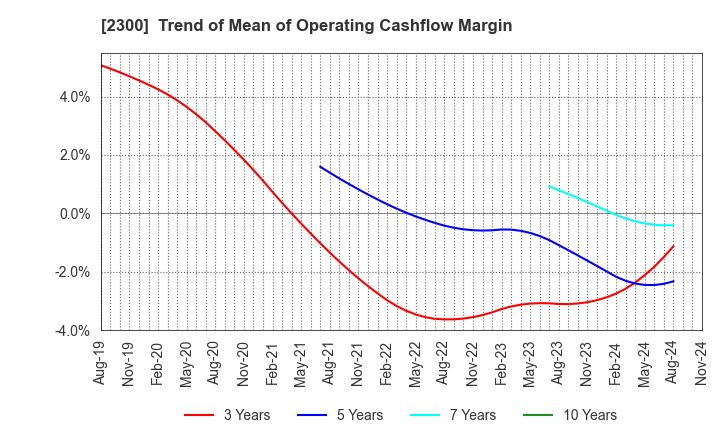 2300 Kyokuto Co.,Ltd.: Trend of Mean of Operating Cashflow Margin