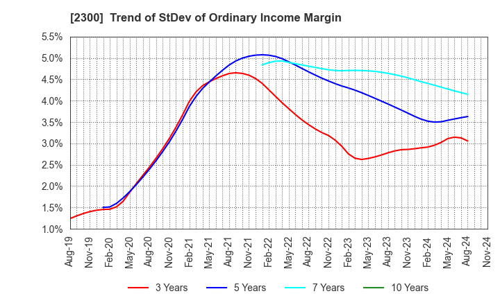 2300 Kyokuto Co.,Ltd.: Trend of StDev of Ordinary Income Margin