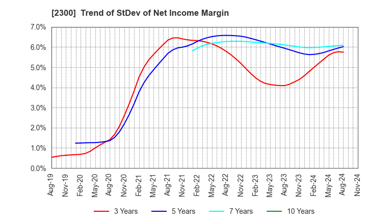 2300 Kyokuto Co.,Ltd.: Trend of StDev of Net Income Margin