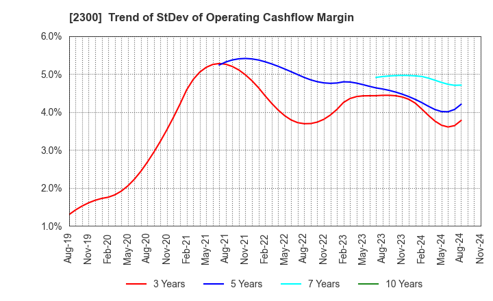 2300 Kyokuto Co.,Ltd.: Trend of StDev of Operating Cashflow Margin