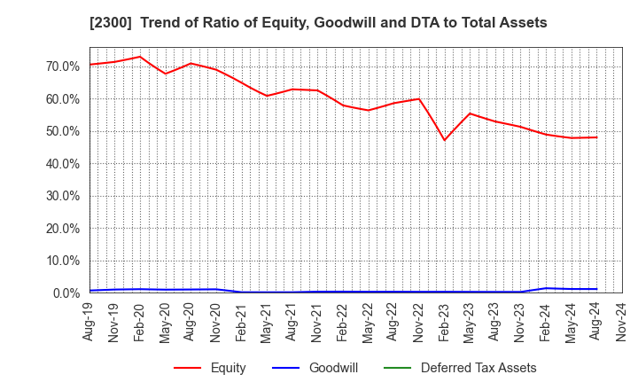 2300 Kyokuto Co.,Ltd.: Trend of Ratio of Equity, Goodwill and DTA to Total Assets