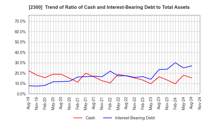 2300 Kyokuto Co.,Ltd.: Trend of Ratio of Cash and Interest-Bearing Debt to Total Assets