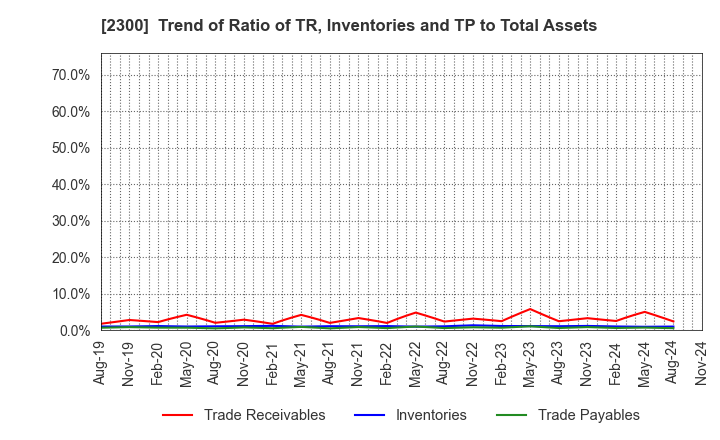 2300 Kyokuto Co.,Ltd.: Trend of Ratio of TR, Inventories and TP to Total Assets