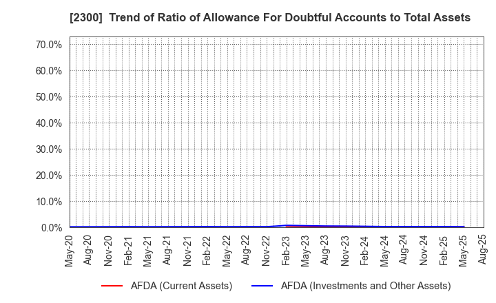 2300 Kyokuto Co.,Ltd.: Trend of Ratio of Allowance For Doubtful Accounts to Total Assets