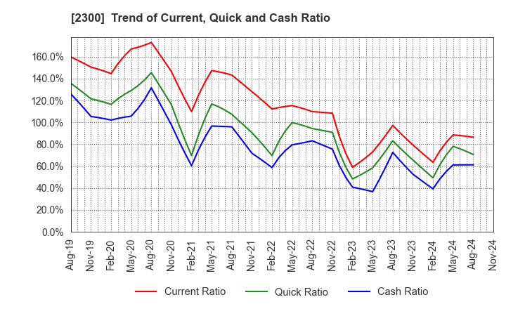 2300 Kyokuto Co.,Ltd.: Trend of Current, Quick and Cash Ratio