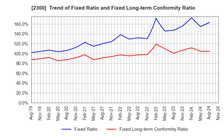 2300 Kyokuto Co.,Ltd.: Trend of Fixed Ratio and Fixed Long-term Conformity Ratio