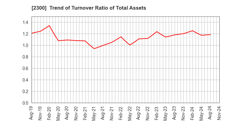 2300 Kyokuto Co.,Ltd.: Trend of Turnover Ratio of Total Assets