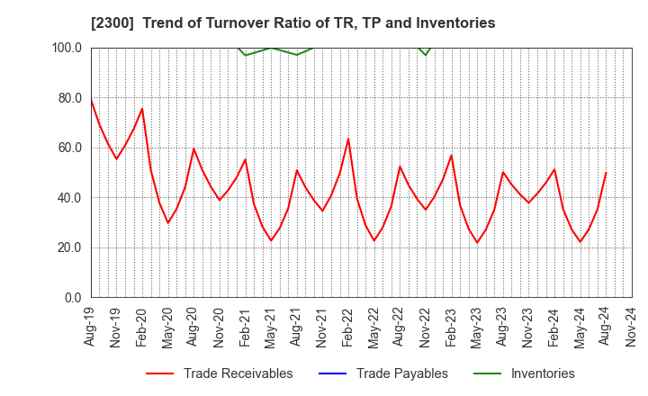 2300 Kyokuto Co.,Ltd.: Trend of Turnover Ratio of TR, TP and Inventories