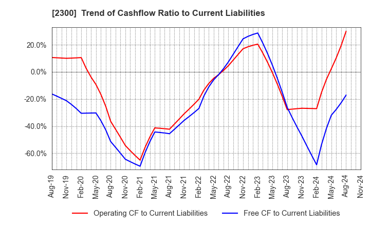 2300 Kyokuto Co.,Ltd.: Trend of Cashflow Ratio to Current Liabilities