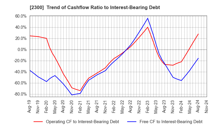 2300 Kyokuto Co.,Ltd.: Trend of Cashflow Ratio to Interest-Bearing Debt