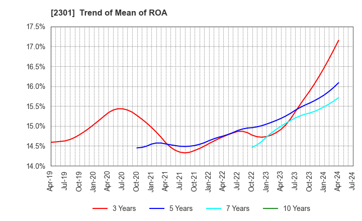 2301 GAKUJO CO.,Ltd.: Trend of Mean of ROA