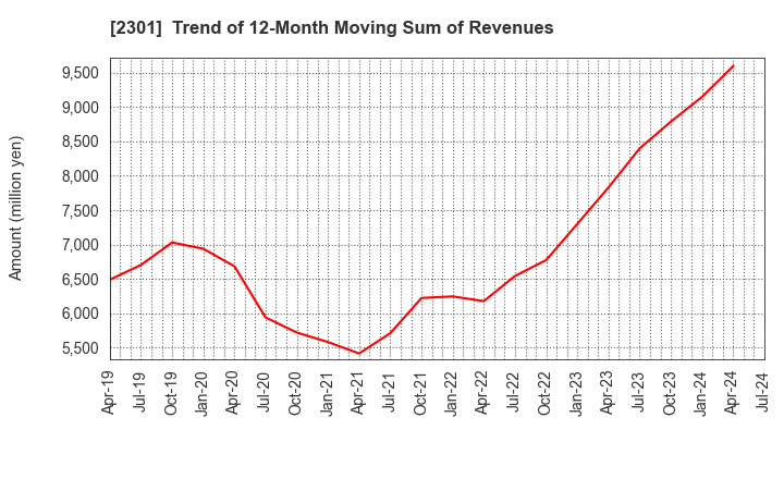 2301 GAKUJO CO.,Ltd.: Trend of 12-Month Moving Sum of Revenues