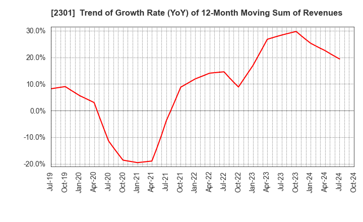 2301 GAKUJO CO.,Ltd.: Trend of Growth Rate (YoY) of 12-Month Moving Sum of Revenues