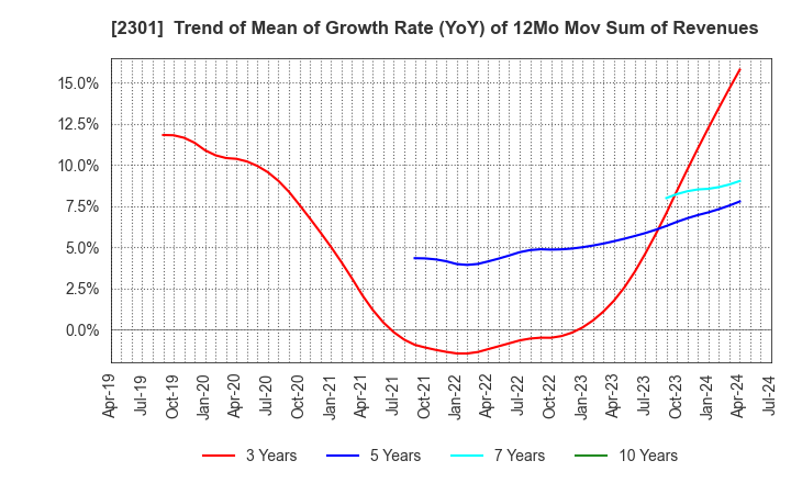 2301 GAKUJO CO.,Ltd.: Trend of Mean of Growth Rate (YoY) of 12Mo Mov Sum of Revenues