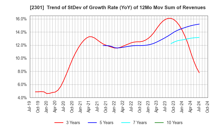 2301 GAKUJO CO.,Ltd.: Trend of StDev of Growth Rate (YoY) of 12Mo Mov Sum of Revenues