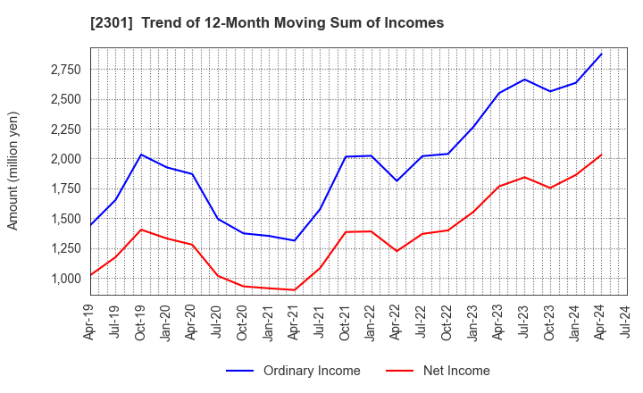 2301 GAKUJO CO.,Ltd.: Trend of 12-Month Moving Sum of Incomes