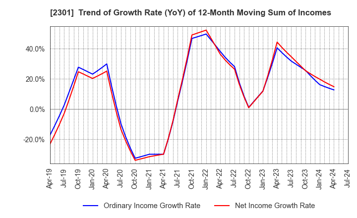 2301 GAKUJO CO.,Ltd.: Trend of Growth Rate (YoY) of 12-Month Moving Sum of Incomes