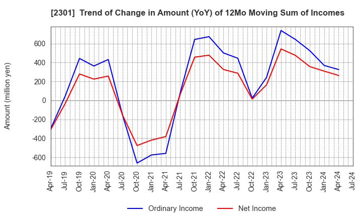 2301 GAKUJO CO.,Ltd.: Trend of Change in Amount (YoY) of 12Mo Moving Sum of Incomes