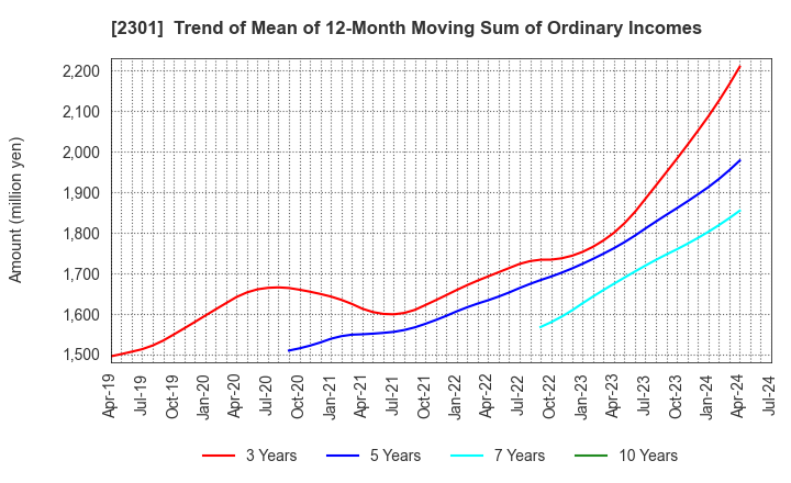 2301 GAKUJO CO.,Ltd.: Trend of Mean of 12-Month Moving Sum of Ordinary Incomes