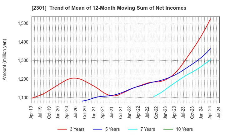 2301 GAKUJO CO.,Ltd.: Trend of Mean of 12-Month Moving Sum of Net Incomes