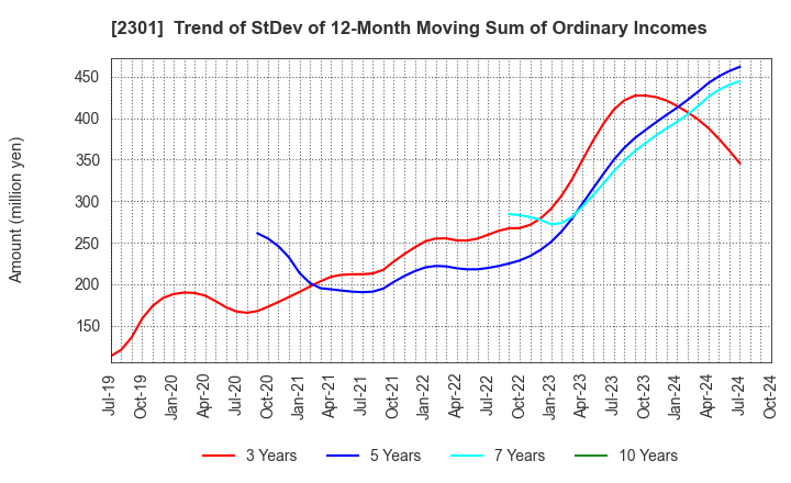 2301 GAKUJO CO.,Ltd.: Trend of StDev of 12-Month Moving Sum of Ordinary Incomes