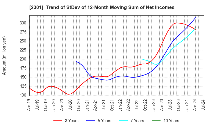 2301 GAKUJO CO.,Ltd.: Trend of StDev of 12-Month Moving Sum of Net Incomes