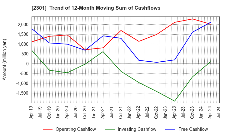 2301 GAKUJO CO.,Ltd.: Trend of 12-Month Moving Sum of Cashflows