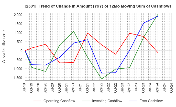 2301 GAKUJO CO.,Ltd.: Trend of Change in Amount (YoY) of 12Mo Moving Sum of Cashflows