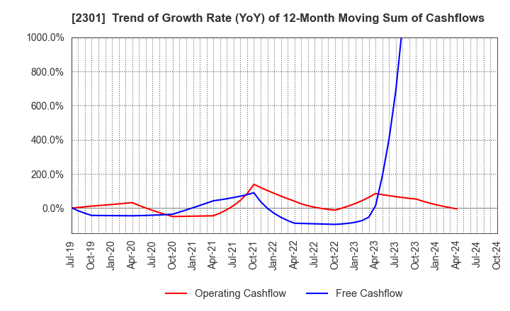 2301 GAKUJO CO.,Ltd.: Trend of Growth Rate (YoY) of 12-Month Moving Sum of Cashflows