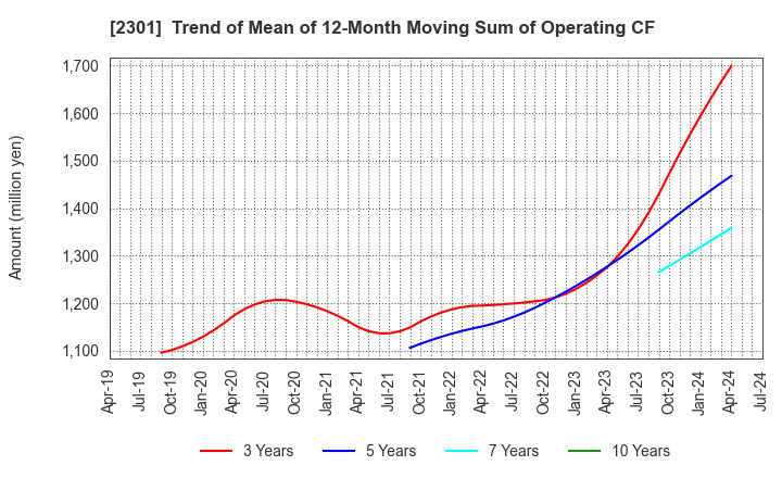 2301 GAKUJO CO.,Ltd.: Trend of Mean of 12-Month Moving Sum of Operating CF